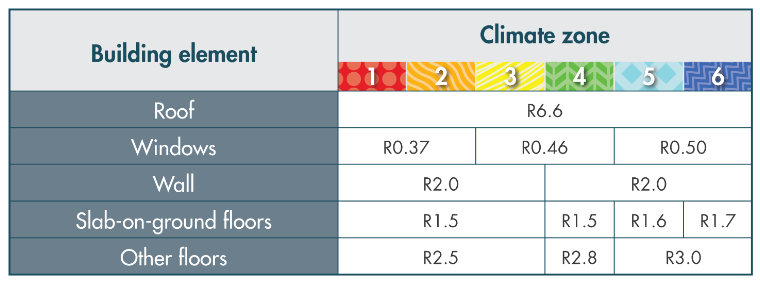 H1 construction R-values by climate zone for housing and small buildings under 300 square metres