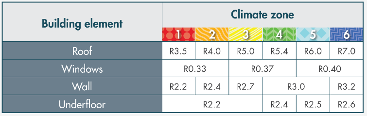 H1 construction R-values by climate zone for large buildings over 300 square metres